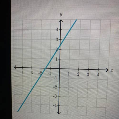 What is the slope of the line? (Picture)