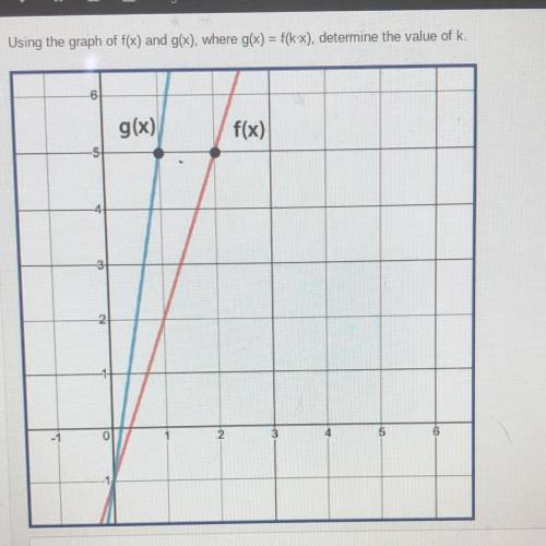 Using the graph of f(x) and g(x)=f(k•x), determine the value of k.

a)-2
b)-1/2
c)1/2
d)2
