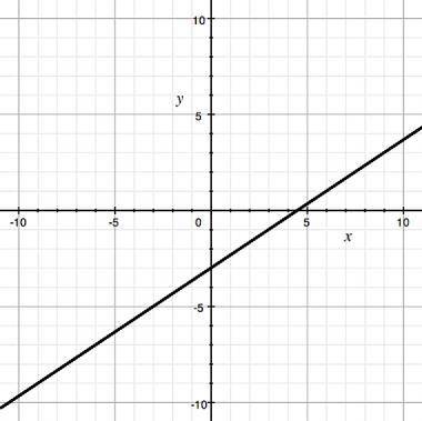 Write an equation for the line graphed

A. y = 2/3x - 3
B. y = 2/3x + 3
C. y = 3/2x - 3
D. y = 3/2