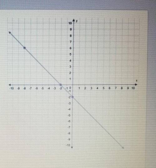What is the slope of this line?Enter your answer as a fraction in simplest term in the box.