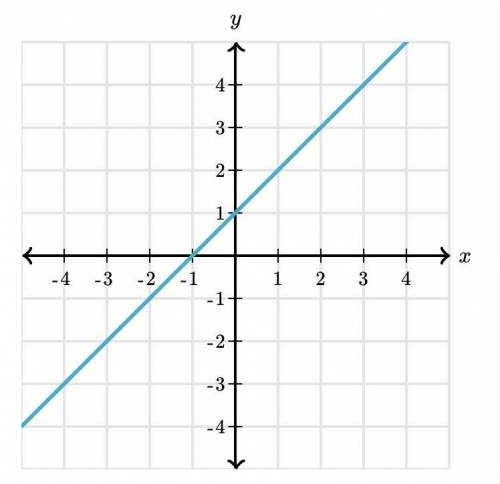 What is the slope of this line ?