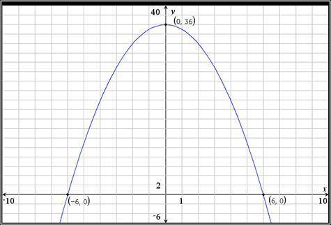 The equation for this parabola is y = -x^2 + 36.

1. In the distance, an airplane is taking off. A