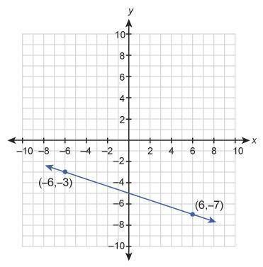 What is the equation of this graphed line?

Enter your answer in the slope-intercept form in the b