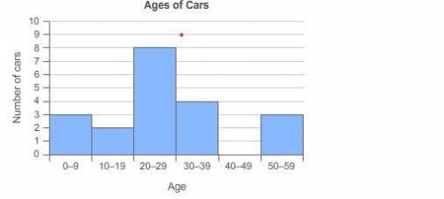 The histogram shows the ages of cars sold at a car auction.

What percent of the cars was less tha