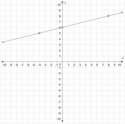 What is the slope of this line?
Enter your answer as a fraction in the simplest term in the box.