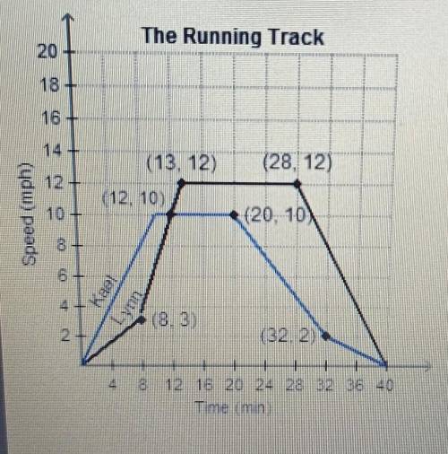 PLEASE ANSWER

The graph below represents the speeds of Kael and Lynn as they run around a track.