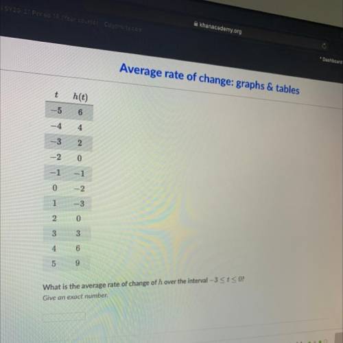 What is the average rate of change of h over the interval —3
Give an exact number.