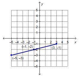 On a coordinate plane, a line goes through (negative 5, negative 3), (negative 1, negative 2), and