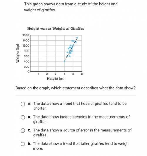 The graph shows data form of study of the height and weight of giraffe