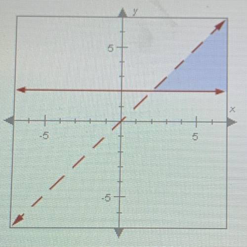 The graph below shows the solution to which system of inequalities?

A. y<=2 and y
B. y>=2 a