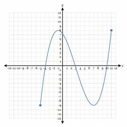 1. Determine the domain of the graph
