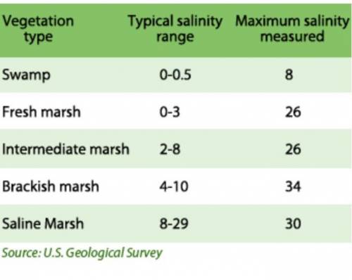 The table below shows salinity tests from coastal Louisiana following a salt water influx during hu