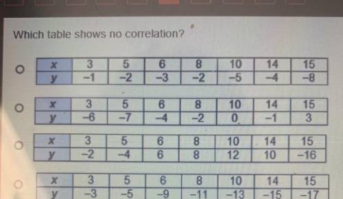 Which tablete shows no correlation ?