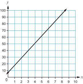 What is the average rate of change for the line shown in the graph?