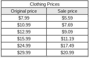 The chart below lists the original and sale prices of items at a clothing store.

Which statement