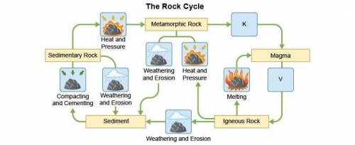 Which event most likely occurs at point K?
cooling
cementing
melting
weathering