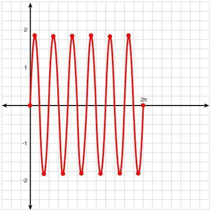 Choose the correct equation for the function whose graph is shown.

y=9/5sinx/6
y=9/5cosx/6
y=9/5s