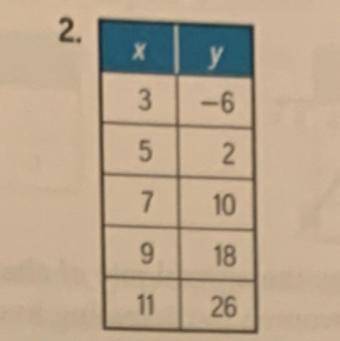 Find the rate of change in the table