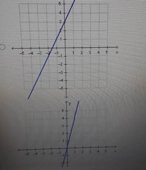 Which graph represents a function with direct variation?