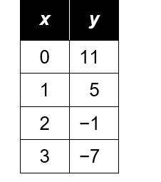 Which of the following equations could represent

the points in the table? Select all that apply.