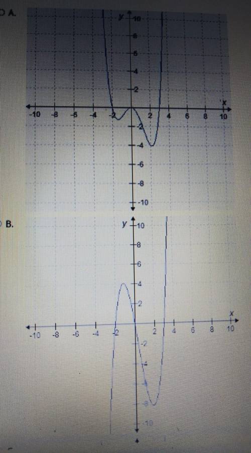 Which graph best represents a function with zeros of -3,0, and 27