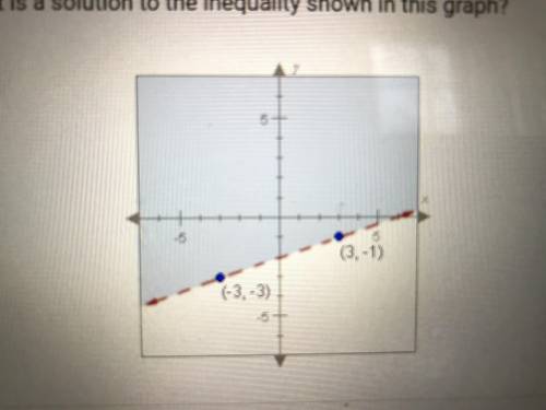 Which point is a solution to the inequality shown in this graph?

A. (-3, -3)
B. (3, -1)
C. (1, 5)