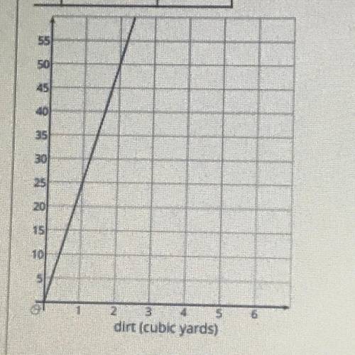 Can someone translate this graph to me? It’s supposed to tell me how much dirt is in cubic yards