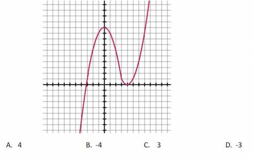 What is the average rate of change for the following graph over the interval 1 ≤ x ≤ 3?