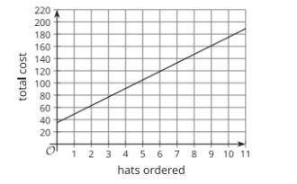 A little league baseball team is ordering hats. The graph shows the relationship between the total