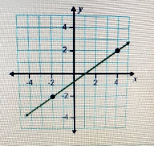 The graphed line can be expressed by which equation?

1. y+2=2/3(x×2)2. y-2=3/4(x-1)3. y-1=-3/4(x-