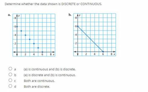 Determine whether the data shown is DISCRETE or CONTINUOUS.