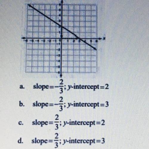 What is the slope and y-intercept?