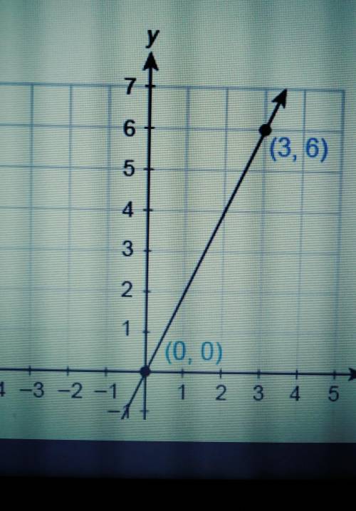 Using the graph of the line below, determine what the slope is

1) Slope is 02) Slope is 23) Slope