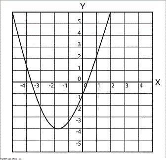 Which of the following options best describes the zeros of the quadratic function above?

A. 2 rea