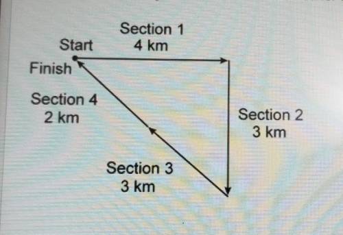 If a racer maintained a constant speed, during which sections of the race would the racer's velocit