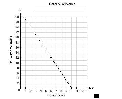 100 points

1. Peter works as a delivery person for a bike shipping company. The graph shows a lin