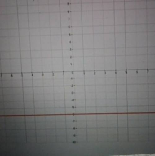 2. What is the equation of the following graph? Explain how you know.