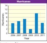 Find the amount of change and the percent of decrease in the number of hurricanes from 2008 to 2009