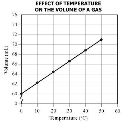 The graph below shows the effect of temperature the volume of gas

Which generalization can be mad