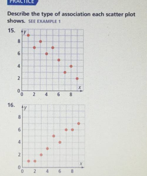 Describe the type of association each scatter plot shows.