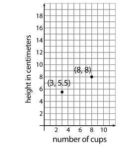 A shorter style of cup is stacked tall. The graph displays the height of the stack in centimeters f