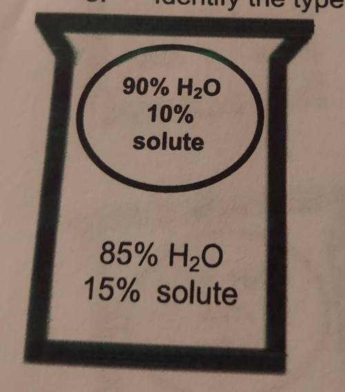 Draw an arrow to show it when the water would move by osmosis

fill in any missing percentages wat