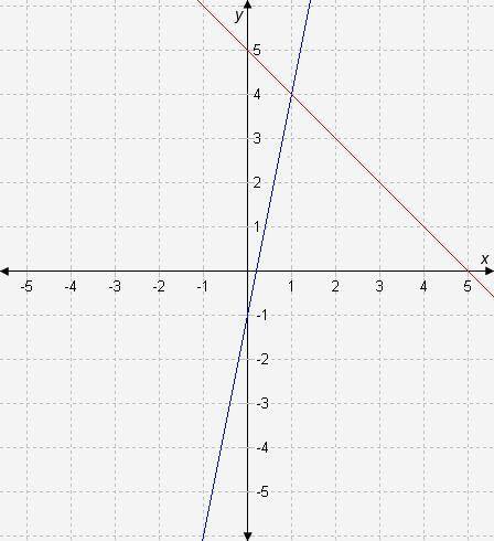 Which system of equations has the solution shown in the graph?

A.y=-5+1 and y=-x+5
B.y=5x+1 and y
