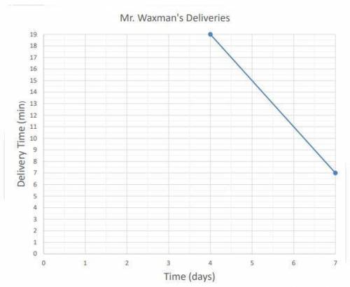 Mr. Waxman is helping with deliveries for a shipping company. The graph shows a linear model for hi