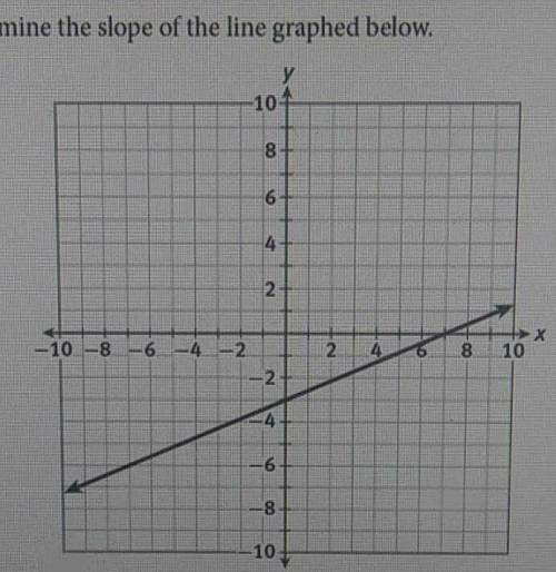 9. Determine the slope of the line graphed below. 10 6 2 -10 -8 2 8 10 10