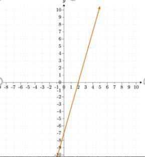 Does this graph show the set of all solutions for 7x +2y = -14?