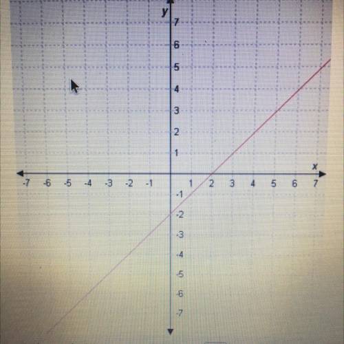 What is the y intercept of the line in the graph shown?

The equation of the line is y=__x__
!! QU