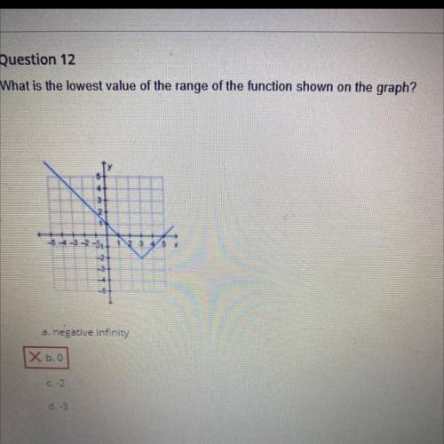 What is the lowest value of the range of the function shown on the graph