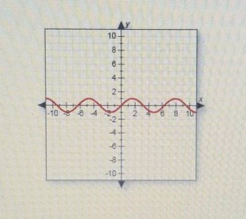 Does this graph represent a function? Why or why not?

A. No, because it is not a straight line.B.