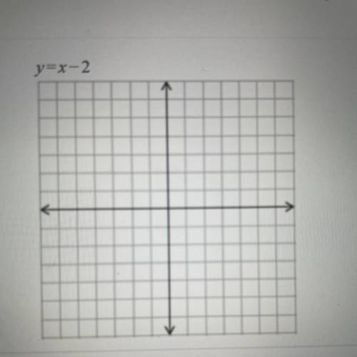 Y=x-2
HELP MY RSM IS TOMORROW 
Graph the lines given by the equation